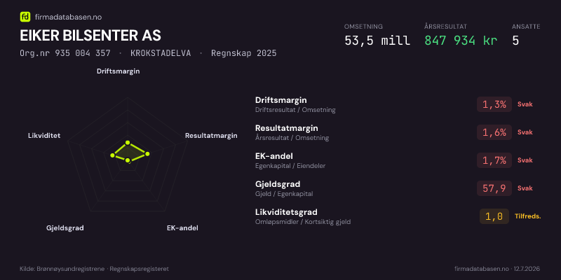 Økonomisk helseprofil for EIKER BILSENTER AS (Org.nr 935 004 357) i KROKSTADELVA. Omsetning 53,5 mill, årsresultat 847 934 kr, driftsmargin 1,3 %, resultatmargin 1,6 %, EK-andel 1,7 %, gjeldsgrad 57,9, likviditetsgrad 1,0. Regnskap 2025. Kilde: firmadatabasen.no