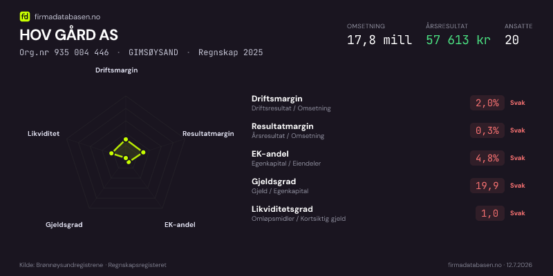 Økonomisk helseprofil for HOV GÅRD AS (Org.nr 935 004 446) i GIMSØYSAND. Omsetning 17,8 mill, årsresultat 57 613 kr, driftsmargin 2,0 %, resultatmargin 0,3 %, EK-andel 4,8 %, gjeldsgrad 19,9, likviditetsgrad 1,0. Regnskap 2025. Kilde: firmadatabasen.no