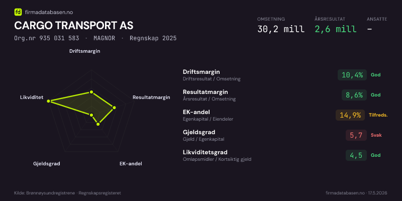 Økonomisk helseprofil for CARGO TRANSPORT AS (Org.nr 935 031 583) i MAGNOR. Omsetning 30,2 mill, årsresultat 2,6 mill, driftsmargin 10,4 %, resultatmargin 8,6 %, EK-andel 14,9 %, gjeldsgrad 5,7, likviditetsgrad 4,5. Regnskap 2025. Kilde: firmadatabasen.no