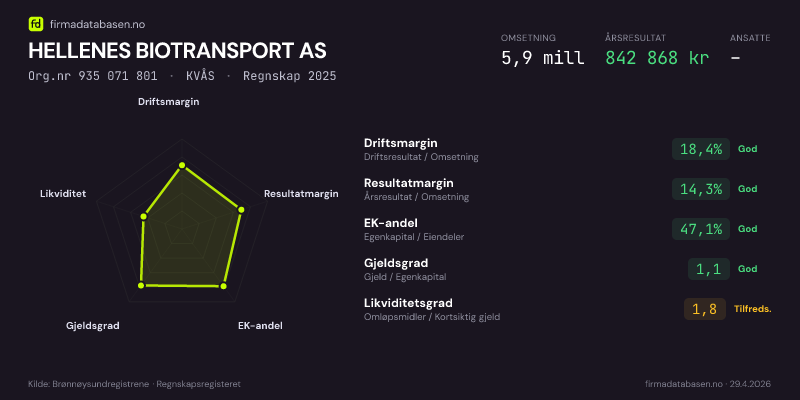Økonomisk helseprofil for HELLENES BIOTRANSPORT AS (Org.nr 935 071 801) i KVÅS. Omsetning 5,9 mill, årsresultat 842 868 kr, driftsmargin 18,4 %, resultatmargin 14,3 %, EK-andel 47,1 %, gjeldsgrad 1,1, likviditetsgrad 1,8. Regnskap 2025. Kilde: firmadatabasen.no