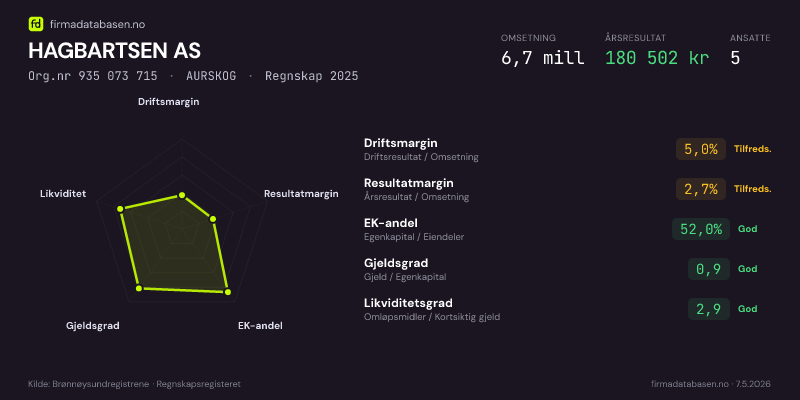 Økonomisk helseprofil for HAGBARTSEN AS (Org.nr 935 073 715) i AURSKOG. Omsetning 6,7 mill, årsresultat 180 502 kr, driftsmargin 5,0 %, resultatmargin 2,7 %, EK-andel 52,0 %, gjeldsgrad 0,9, likviditetsgrad 2,9. Regnskap 2025. Kilde: firmadatabasen.no