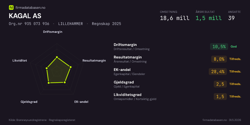 Økonomisk helseprofil for KAGAL AS (Org.nr 935 073 936) i LILLEHAMMER. Omsetning 18,6 mill, årsresultat 1,5 mill, driftsmargin 10,5 %, resultatmargin 8,0 %, EK-andel 28,4 %, gjeldsgrad 2,5, likviditetsgrad 1,5. Regnskap 2025. Kilde: firmadatabasen.no
