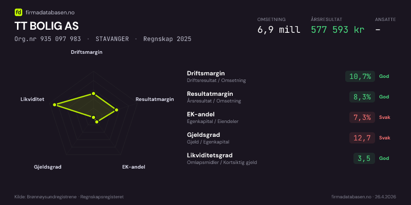 Økonomisk helseprofil for TT BOLIG AS (Org.nr 935 097 983) i STAVANGER. Omsetning 6,9 mill, årsresultat 577 593 kr, driftsmargin 10,7 %, resultatmargin 8,3 %, EK-andel 7,3 %, gjeldsgrad 12,7, likviditetsgrad 3,5. Regnskap 2025. Kilde: firmadatabasen.no