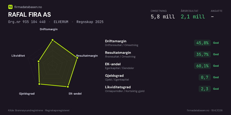 Økonomisk helseprofil for RAFAL FIRA AS (Org.nr 935 104 440) i ELVERUM. Omsetning 5,8 mill, årsresultat 2,1 mill, driftsmargin 45,8 %, resultatmargin 35,7 %, EK-andel 60,1 %, gjeldsgrad 0,7, likviditetsgrad 2,3. Regnskap 2025. Kilde: firmadatabasen.no