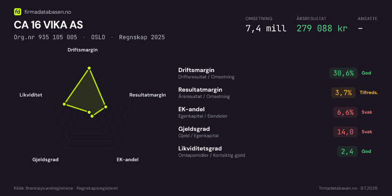 Økonomisk helseprofil for CA 16 VIKA AS (Org.nr 935 105 005) i OSLO. Omsetning 7,4 mill, årsresultat 279 088 kr, driftsmargin 30,6 %, resultatmargin 3,7 %, EK-andel 6,6 %, gjeldsgrad 14,0, likviditetsgrad 2,4. Regnskap 2025. Kilde: firmadatabasen.no