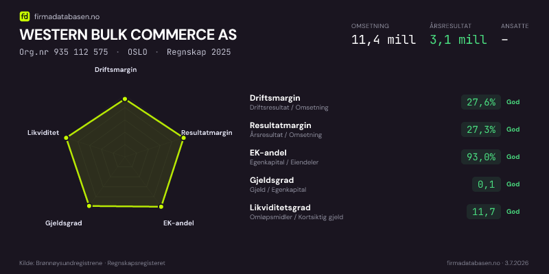 Økonomisk helseprofil for WESTERN BULK COMMERCE AS (Org.nr 935 112 575) i OSLO. Omsetning 11,4 mill, årsresultat 3,1 mill, driftsmargin 27,6 %, resultatmargin 27,3 %, EK-andel 93,0 %, gjeldsgrad 0,1, likviditetsgrad 11,7. Regnskap 2025. Kilde: firmadatabasen.no