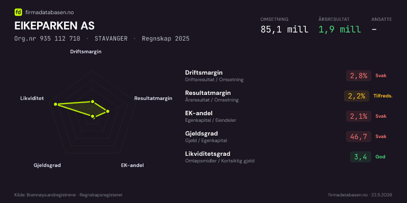 Økonomisk helseprofil for EIKEPARKEN AS (Org.nr 935 112 710) i STAVANGER. Omsetning 85,1 mill, årsresultat 1,9 mill, driftsmargin 2,8 %, resultatmargin 2,2 %, EK-andel 2,1 %, gjeldsgrad 46,7, likviditetsgrad 3,4. Regnskap 2025. Kilde: firmadatabasen.no