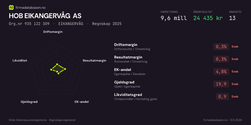 Økonomisk helseprofil for HOB EIKANGERVÅG AS (Org.nr 935 122 309) i EIKANGERVÅG. Omsetning 9,6 mill, årsresultat 24 435 kr, driftsmargin 0,3 %, resultatmargin 0,3 %, EK-andel 4,8 %, gjeldsgrad 19,9, likviditetsgrad 0,9. Regnskap 2025. Kilde: firmadatabasen.no