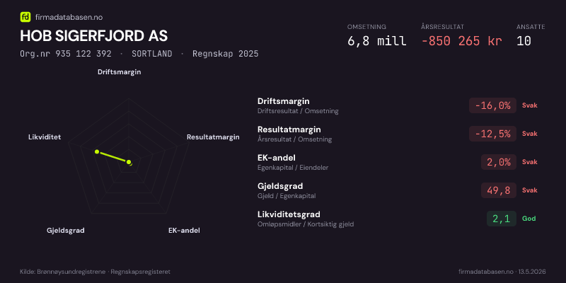 Økonomisk helseprofil for HOB SIGERFJORD AS (Org.nr 935 122 392) i SORTLAND. Omsetning 6,8 mill, årsresultat −850 265 kr, driftsmargin -16,0 %, resultatmargin -12,5 %, EK-andel 2,0 %, gjeldsgrad 49,8, likviditetsgrad 2,1. Regnskap 2025. Kilde: firmadatabasen.no
