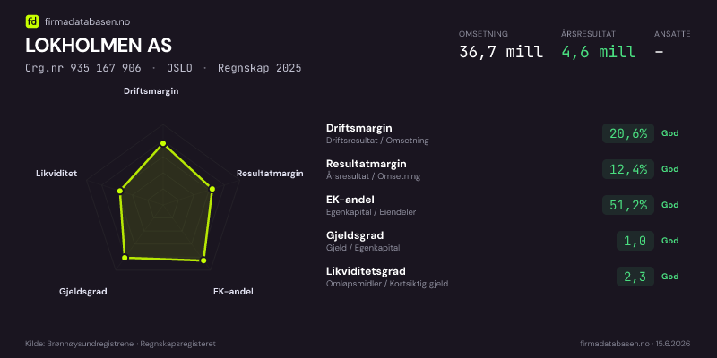 Økonomisk helseprofil for LOKHOLMEN AS (Org.nr 935 167 906) i OSLO. Omsetning 36,7 mill, årsresultat 4,6 mill, driftsmargin 20,6 %, resultatmargin 12,4 %, EK-andel 51,2 %, gjeldsgrad 1,0, likviditetsgrad 2,3. Regnskap 2025. Kilde: firmadatabasen.no