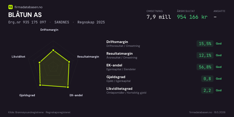 Økonomisk helseprofil for BLÅTUN AS (Org.nr 935 175 097) i SANDNES. Omsetning 7,9 mill, årsresultat 954 166 kr, driftsmargin 15,5 %, resultatmargin 12,1 %, EK-andel 56,8 %, gjeldsgrad 0,8, likviditetsgrad 2,2. Regnskap 2025. Kilde: firmadatabasen.no