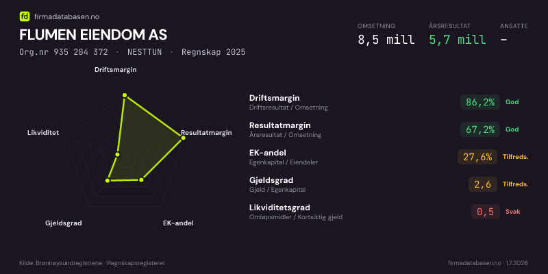 Økonomisk helseprofil for FLUMEN EIENDOM AS (Org.nr 935 204 372) i NESTTUN. Omsetning 8,5 mill, årsresultat 5,7 mill, driftsmargin 86,2 %, resultatmargin 67,2 %, EK-andel 27,6 %, gjeldsgrad 2,6, likviditetsgrad 0,5. Regnskap 2025. Kilde: firmadatabasen.no