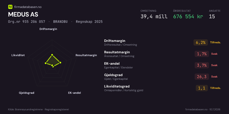 Økonomisk helseprofil for MEDUS AS (Org.nr 935 206 057) i BRANDBU. Omsetning 39,4 mill, årsresultat 676 554 kr, driftsmargin 6,2 %, resultatmargin 1,7 %, EK-andel 3,7 %, gjeldsgrad 26,3, likviditetsgrad 1,1. Regnskap 2025. Kilde: firmadatabasen.no