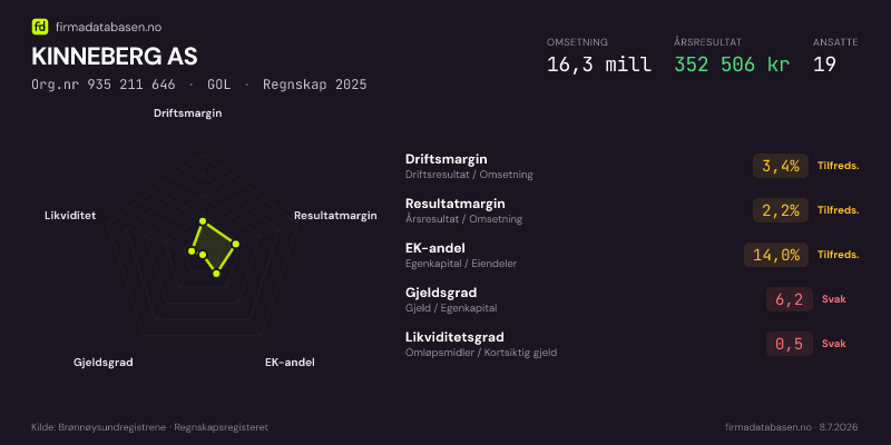 Økonomisk helseprofil for KINNEBERG AS (Org.nr 935 211 646) i GOL. Omsetning 16,3 mill, årsresultat 352 506 kr, driftsmargin 3,4 %, resultatmargin 2,2 %, EK-andel 14,0 %, gjeldsgrad 6,2, likviditetsgrad 0,5. Regnskap 2025. Kilde: firmadatabasen.no