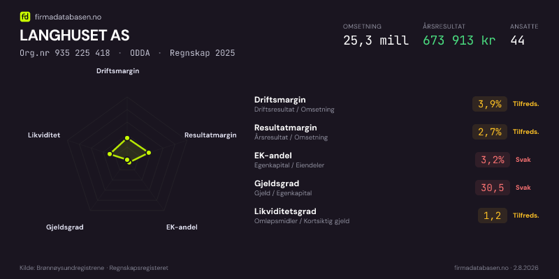 Økonomisk helseprofil for LANGHUSET AS (Org.nr 935 225 418) i ODDA. Omsetning 25,3 mill, årsresultat 673 913 kr, driftsmargin 3,9 %, resultatmargin 2,7 %, EK-andel 3,2 %, gjeldsgrad 30,5, likviditetsgrad 1,2. Regnskap 2025. Kilde: firmadatabasen.no