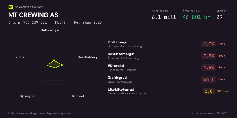 Økonomisk helseprofil for MT CREWING AS (Org.nr 935 239 621) i FLORØ. Omsetning 6,1 mill, årsresultat 46 801 kr, driftsmargin 1,0 %, resultatmargin 0,8 %, EK-andel 1,5 %, gjeldsgrad 66,1, likviditetsgrad 1,0. Regnskap 2025. Kilde: firmadatabasen.no