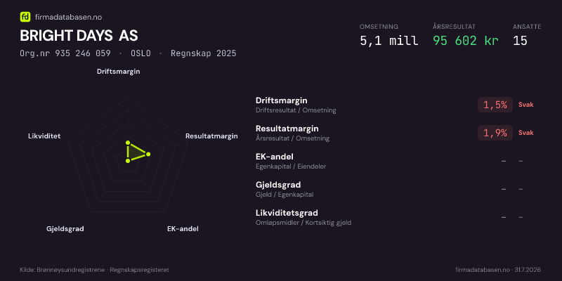 Økonomisk helseprofil for BRIGHT DAYS AS (Org.nr 935 246 059) i OSLO. Omsetning 5,1 mill, årsresultat 95 602 kr, driftsmargin 1,5 %, resultatmargin 1,9 %, EK-andel –, gjeldsgrad –, likviditetsgrad –. Regnskap 2025. Kilde: firmadatabasen.no