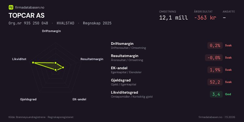 Økonomisk helseprofil for TOPCAR AS (Org.nr 935 250 048) i HVALSTAD. Omsetning 12,1 mill, årsresultat −363 kr, driftsmargin 0,2 %, resultatmargin -0,0 %, EK-andel 1,9 %, gjeldsgrad 52,2, likviditetsgrad 3,4. Regnskap 2025. Kilde: firmadatabasen.no