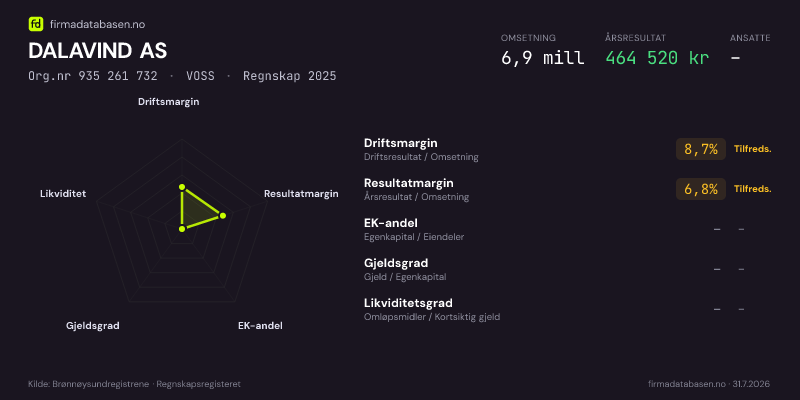 Økonomisk helseprofil for DALAVIND AS (Org.nr 935 261 732) i VOSS. Omsetning 6,9 mill, årsresultat 464 520 kr, driftsmargin 8,7 %, resultatmargin 6,8 %, EK-andel –, gjeldsgrad –, likviditetsgrad –. Regnskap 2025. Kilde: firmadatabasen.no