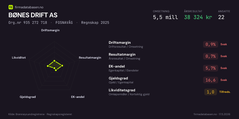Økonomisk helseprofil for BØNES DRIFT AS (Org.nr 935 272 718) i FOSNAVÅG. Omsetning 5,5 mill, årsresultat 38 324 kr, driftsmargin 0,9 %, resultatmargin 0,7 %, EK-andel 5,7 %, gjeldsgrad 16,6, likviditetsgrad 1,0. Regnskap 2025. Kilde: firmadatabasen.no