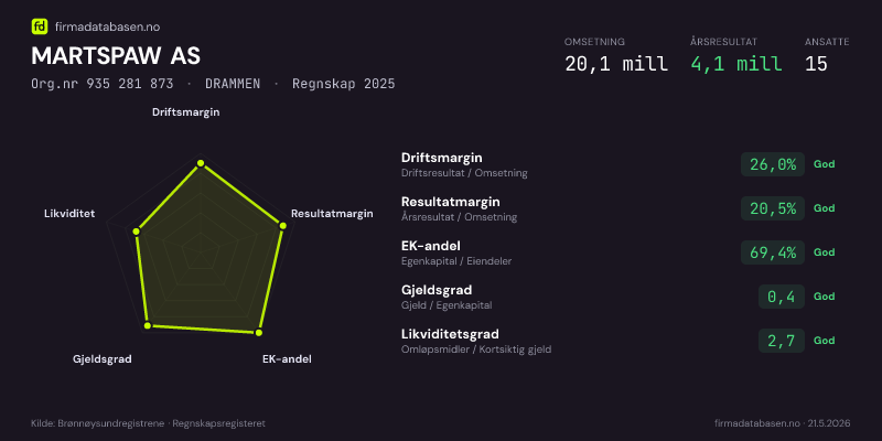 Økonomisk helseprofil for MARTSPAW AS (Org.nr 935 281 873) i DRAMMEN. Omsetning 20,1 mill, årsresultat 4,1 mill, driftsmargin 26,0 %, resultatmargin 20,5 %, EK-andel 69,4 %, gjeldsgrad 0,4, likviditetsgrad 2,7. Regnskap 2025. Kilde: firmadatabasen.no