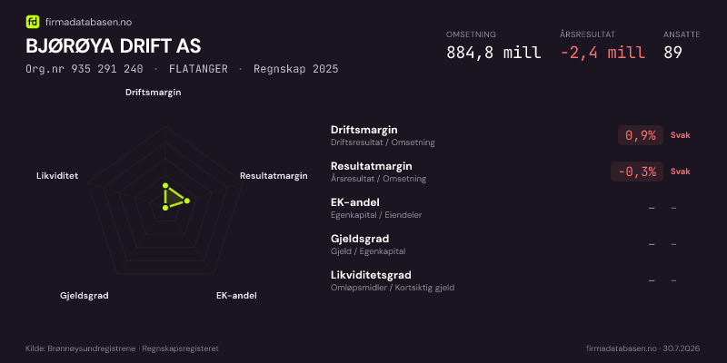 Økonomisk helseprofil for BJØRØYA DRIFT AS (Org.nr 935 291 240) i FLATANGER. Omsetning 884,8 mill, årsresultat −2,4 mill, driftsmargin 0,9 %, resultatmargin -0,3 %, EK-andel –, gjeldsgrad –, likviditetsgrad –. Regnskap 2025. Kilde: firmadatabasen.no