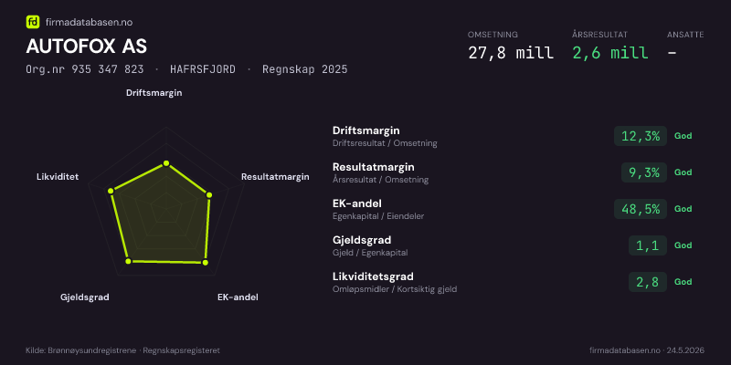 Økonomisk helseprofil for AUTOFOX AS (Org.nr 935 347 823) i HAFRSFJORD. Omsetning 27,8 mill, årsresultat 2,6 mill, driftsmargin 12,3 %, resultatmargin 9,3 %, EK-andel 48,5 %, gjeldsgrad 1,1, likviditetsgrad 2,8. Regnskap 2025. Kilde: firmadatabasen.no