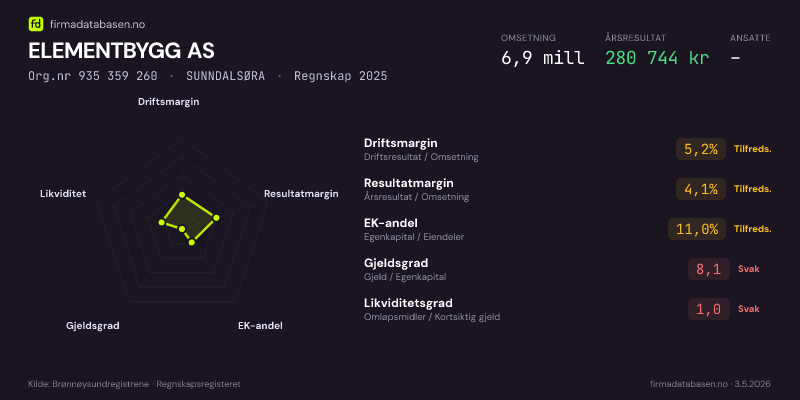 Økonomisk helseprofil for ELEMENTBYGG AS (Org.nr 935 359 260) i SUNNDALSØRA. Omsetning 6,9 mill, årsresultat 280 744 kr, driftsmargin 5,2 %, resultatmargin 4,1 %, EK-andel 11,0 %, gjeldsgrad 8,1, likviditetsgrad 1,0. Regnskap 2025. Kilde: firmadatabasen.no