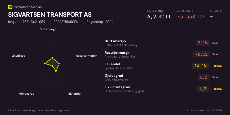 Økonomisk helseprofil for SIGVARTSEN TRANSPORT AS (Org.nr 935 362 059) i BORGENHAUGEN. Omsetning 6,2 mill, årsresultat −3 338 kr, driftsmargin 2,1 %, resultatmargin -0,1 %, EK-andel 14,1 %, gjeldsgrad 6,1, likviditetsgrad 1,2. Regnskap 2024. Kilde: firmadatabasen.no