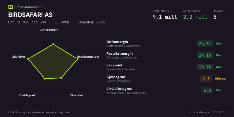 Økonomisk helseprofil for BIRDSAFARI AS (Org.nr 935 366 399) i GJESVÆR. Omsetning 9,1 mill, årsresultat 2,2 mill, driftsmargin 24,6 %, resultatmargin 24,1 %, EK-andel 30,7 %, gjeldsgrad 2,3, likviditetsgrad 5,8. Regnskap 2025. Kilde: firmadatabasen.no