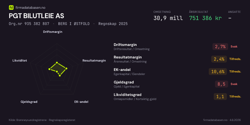 Økonomisk helseprofil for PGT BILUTLEIE AS (Org.nr 935 382 807) i BERG I ØSTFOLD. Omsetning 30,9 mill, årsresultat 751 386 kr, driftsmargin 2,7 %, resultatmargin 2,4 %, EK-andel 10,6 %, gjeldsgrad 8,5, likviditetsgrad 1,1. Regnskap 2025. Kilde: firmadatabasen.no