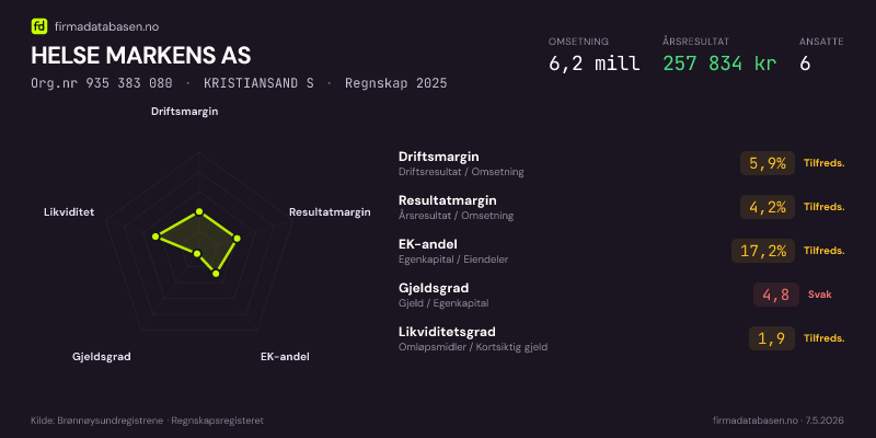Økonomisk helseprofil for HELSE MARKENS AS (Org.nr 935 383 080) i KRISTIANSAND S. Omsetning 6,2 mill, årsresultat 257 834 kr, driftsmargin 5,9 %, resultatmargin 4,2 %, EK-andel 17,2 %, gjeldsgrad 4,8, likviditetsgrad 1,9. Regnskap 2025. Kilde: firmadatabasen.no
