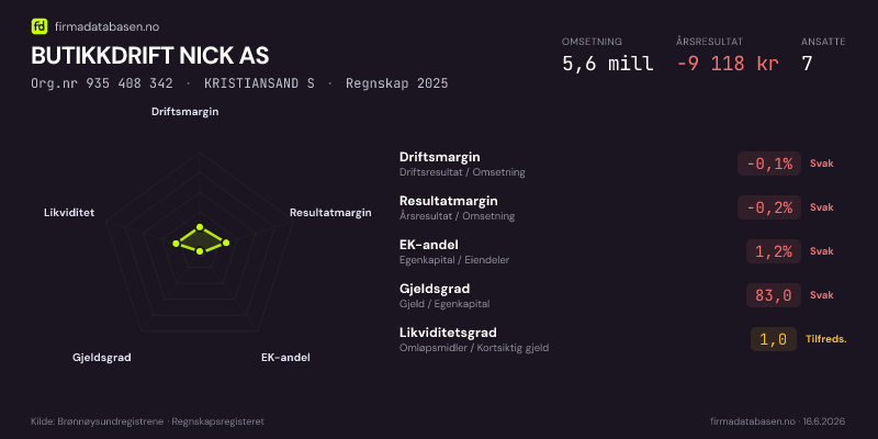 Økonomisk helseprofil for BUTIKKDRIFT NICK AS (Org.nr 935 408 342) i KRISTIANSAND S. Omsetning 5,6 mill, årsresultat −9 118 kr, driftsmargin -0,1 %, resultatmargin -0,2 %, EK-andel 1,2 %, gjeldsgrad 83,0, likviditetsgrad 1,0. Regnskap 2025. Kilde: firmadatabasen.no