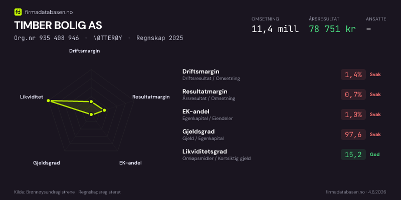 Økonomisk helseprofil for TIMBER BOLIG AS (Org.nr 935 408 946) i NØTTERØY. Omsetning 11,4 mill, årsresultat 78 751 kr, driftsmargin 1,4 %, resultatmargin 0,7 %, EK-andel 1,0 %, gjeldsgrad 97,6, likviditetsgrad 15,2. Regnskap 2025. Kilde: firmadatabasen.no