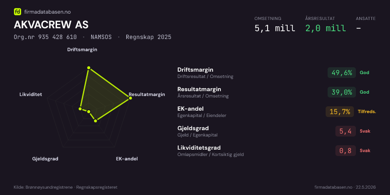 Økonomisk helseprofil for AKVACREW AS (Org.nr 935 428 610) i NAMSOS. Omsetning 5,1 mill, årsresultat 2,0 mill, driftsmargin 49,6 %, resultatmargin 39,0 %, EK-andel 15,7 %, gjeldsgrad 5,4, likviditetsgrad 0,8. Regnskap 2025. Kilde: firmadatabasen.no