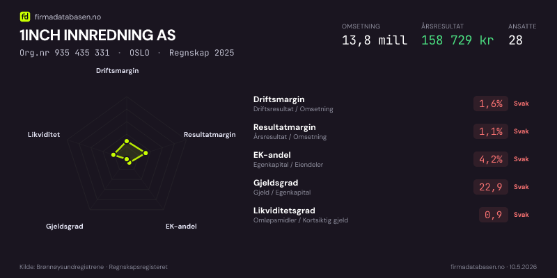 Økonomisk helseprofil for 1INCH INNREDNING AS (Org.nr 935 435 331) i OSLO. Omsetning 13,8 mill, årsresultat 158 729 kr, driftsmargin 1,6 %, resultatmargin 1,1 %, EK-andel 4,2 %, gjeldsgrad 22,9, likviditetsgrad 0,9. Regnskap 2025. Kilde: firmadatabasen.no