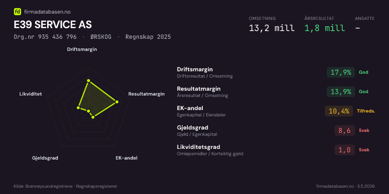 Økonomisk helseprofil for E39 SERVICE AS (Org.nr 935 436 796) i ØRSKOG. Omsetning 13,2 mill, årsresultat 1,8 mill, driftsmargin 17,9 %, resultatmargin 13,9 %, EK-andel 10,4 %, gjeldsgrad 8,6, likviditetsgrad 1,0. Regnskap 2025. Kilde: firmadatabasen.no