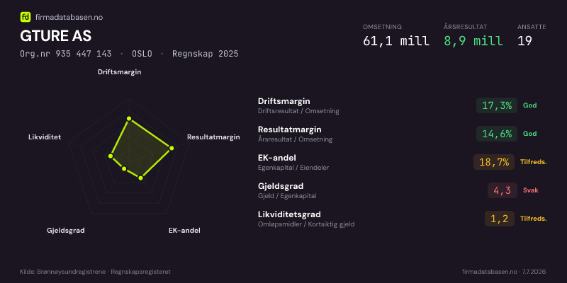 Økonomisk helseprofil for GTURE AS (Org.nr 935 447 143) i OSLO. Omsetning 61,1 mill, årsresultat 8,9 mill, driftsmargin 17,3 %, resultatmargin 14,6 %, EK-andel 18,7 %, gjeldsgrad 4,3, likviditetsgrad 1,2. Regnskap 2025. Kilde: firmadatabasen.no