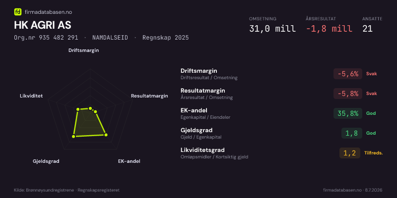 Økonomisk helseprofil for HK AGRI AS (Org.nr 935 482 291) i NAMDALSEID. Omsetning 31,0 mill, årsresultat −1,8 mill, driftsmargin -5,6 %, resultatmargin -5,8 %, EK-andel 35,8 %, gjeldsgrad 1,8, likviditetsgrad 1,2. Regnskap 2025. Kilde: firmadatabasen.no