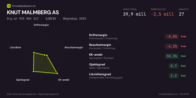 Økonomisk helseprofil for KNUT MALMBERG AS (Org.nr 935 504 317) i GJØVIK. Omsetning 39,9 mill, årsresultat −2,5 mill, driftsmargin -8,0 %, resultatmargin -6,2 %, EK-andel 58,3 %, gjeldsgrad 0,7, likviditetsgrad 2,0. Regnskap 2025. Kilde: firmadatabasen.no