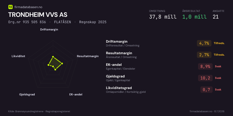 Økonomisk helseprofil for TRONDHEIM VVS AS (Org.nr 935 505 836) i FLATÅSEN. Omsetning 37,8 mill, årsresultat 1,0 mill, driftsmargin 4,7 %, resultatmargin 2,7 %, EK-andel 8,9 %, gjeldsgrad 10,2, likviditetsgrad 0,7. Regnskap 2025. Kilde: firmadatabasen.no