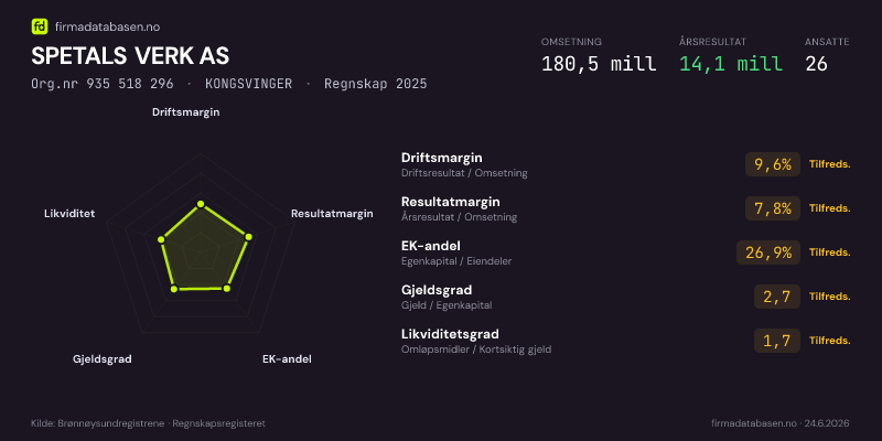 Økonomisk helseprofil for SPETALS VERK AS (Org.nr 935 518 296) i KONGSVINGER. Omsetning 180,5 mill, årsresultat 14,1 mill, driftsmargin 9,6 %, resultatmargin 7,8 %, EK-andel 26,9 %, gjeldsgrad 2,7, likviditetsgrad 1,7. Regnskap 2025. Kilde: firmadatabasen.no