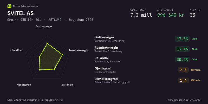 Økonomisk helseprofil for SVITEL AS (Org.nr 935 524 601) i FETSUND. Omsetning 7,3 mill, årsresultat 996 340 kr, driftsmargin 17,5 %, resultatmargin 13,7 %, EK-andel 30,4 %, gjeldsgrad 2,3, likviditetsgrad 1,4. Regnskap 2025. Kilde: firmadatabasen.no