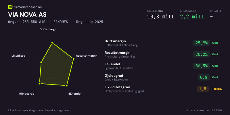 Økonomisk helseprofil for VIA NOVA AS (Org.nr 935 550 610) i SANDNES. Omsetning 10,8 mill, årsresultat 2,2 mill, driftsmargin 25,9 %, resultatmargin 20,2 %, EK-andel 56,5 %, gjeldsgrad 0,8, likviditetsgrad 1,8. Regnskap 2025. Kilde: firmadatabasen.no