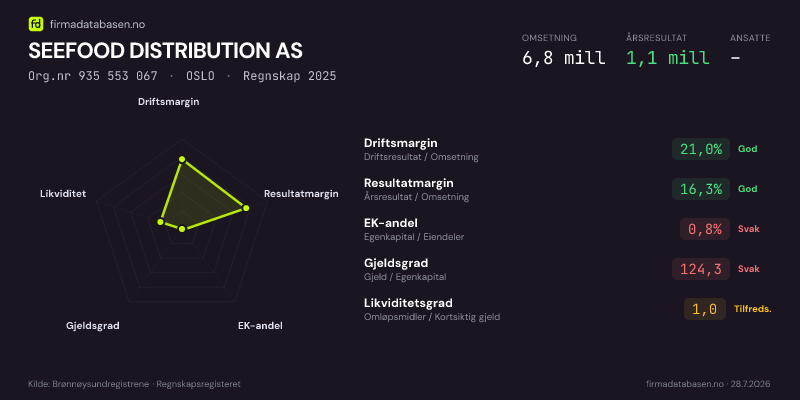 Økonomisk helseprofil for SEEFOOD DISTRIBUTION AS (Org.nr 935 553 067) i OSLO. Omsetning 6,8 mill, årsresultat 1,1 mill, driftsmargin 21,0 %, resultatmargin 16,3 %, EK-andel 0,8 %, gjeldsgrad 124,3, likviditetsgrad 1,0. Regnskap 2025. Kilde: firmadatabasen.no