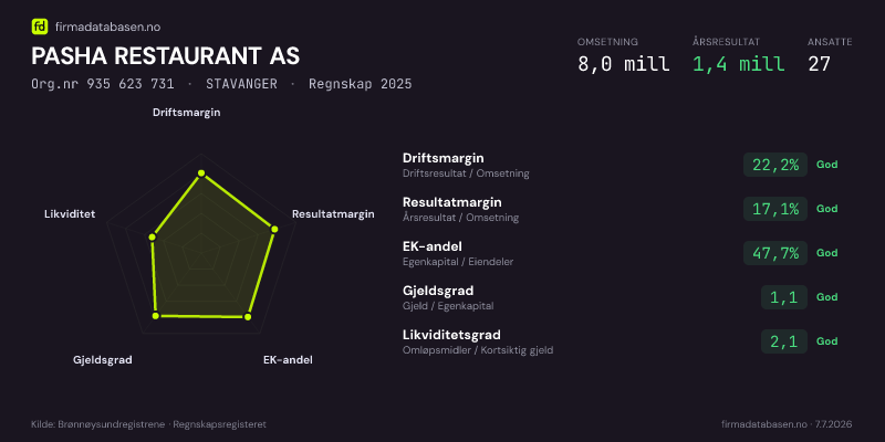 Økonomisk helseprofil for PASHA RESTAURANT AS (Org.nr 935 623 731) i STAVANGER. Omsetning 8,0 mill, årsresultat 1,4 mill, driftsmargin 22,2 %, resultatmargin 17,1 %, EK-andel 47,7 %, gjeldsgrad 1,1, likviditetsgrad 2,1. Regnskap 2025. Kilde: firmadatabasen.no