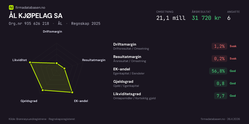 Økonomisk helseprofil for ÅL KJØPELAG SA (Org.nr 935 626 218) i ÅL. Omsetning 21,1 mill, årsresultat 31 720 kr, driftsmargin 1,2 %, resultatmargin 0,2 %, EK-andel 56,8 %, gjeldsgrad 0,8, likviditetsgrad 7,7. Regnskap 2025. Kilde: firmadatabasen.no