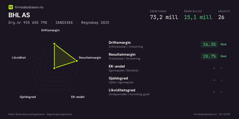 Økonomisk helseprofil for BHL AS (Org.nr 935 650 798) i SANDVIKA. Omsetning 73,2 mill, årsresultat 15,1 mill, driftsmargin 26,3 %, resultatmargin 20,7 %, EK-andel –, gjeldsgrad –, likviditetsgrad –. Regnskap 2025. Kilde: firmadatabasen.no