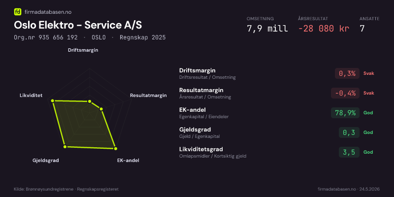 Økonomisk helseprofil for Oslo Elektro - Service A/S (Org.nr 935 656 192) i OSLO. Omsetning 7,9 mill, årsresultat −28 080 kr, driftsmargin 0,3 %, resultatmargin -0,4 %, EK-andel 78,9 %, gjeldsgrad 0,3, likviditetsgrad 3,5. Regnskap 2025. Kilde: firmadatabasen.no