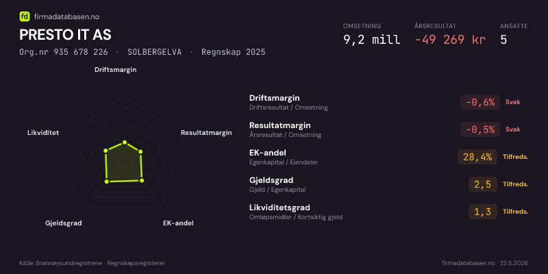 Økonomisk helseprofil for PRESTO IT AS (Org.nr 935 678 226) i SOLBERGELVA. Omsetning 9,2 mill, årsresultat −49 269 kr, driftsmargin -0,6 %, resultatmargin -0,5 %, EK-andel 28,4 %, gjeldsgrad 2,5, likviditetsgrad 1,3. Regnskap 2025. Kilde: firmadatabasen.no